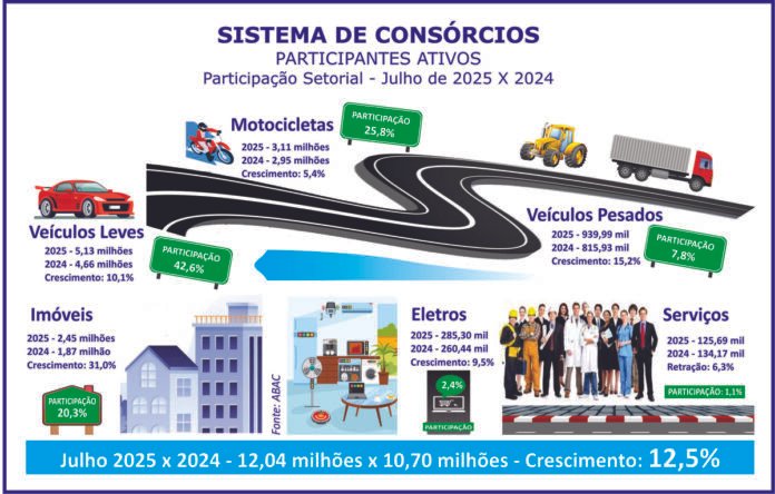 Consórcio bate recorde histórico com 12 mi de participantes