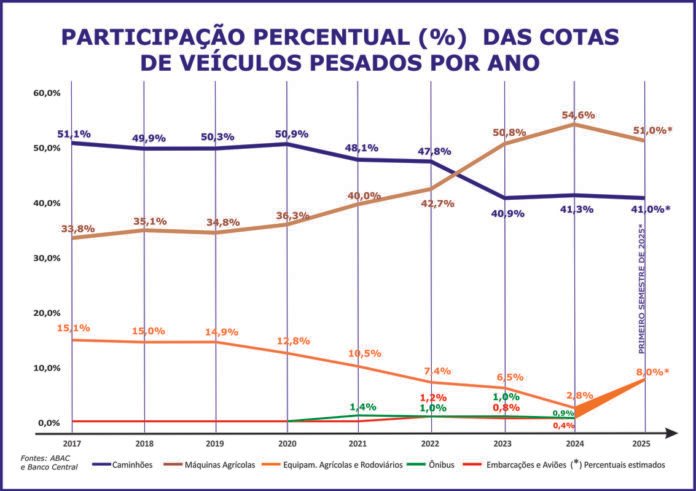 Máquinas agrícolas lideram o consórcio de veículos pesados