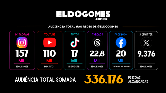 maior influenciador de brasilia, maiores influenciadores de brasilia, Eldo Gomes, influenciador de Brasília, jornalista digital, creator de Brasília, redes sociais, Instagram Brasília, YouTube Brasil, TikTok Brasília, Threads Brasil, Facebook Brasília, X Twitter, marketing de influência, creator economy, influenciador digital, audiência nas redes sociais, comunicação digital, tecnologia Brasília, turismo Brasília, portal de notícias, EldoGomes.com.br, produção de conteúdo, jornalismo digital, influenciador brasileiro, criador de conteúdo, Brasília DF
